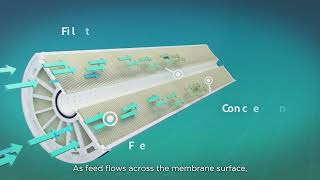 DuPont™ FilmTec™ reverse osmosis membranes and the benefits of iLEC™ innovative element coupling [upl. by Truscott]