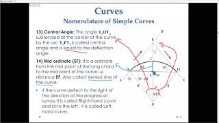 CURVES  SURVEYING  CIVIL ENGINEERING  SIMPLE CURVE  TYPES OF CURVES  RANGING METHODS  SETOT [upl. by Longley258]