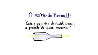 Principio de Bernoulli conceito [upl. by Ivgnout]