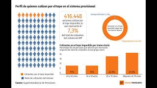 DATA DF  Radiografía a las 416 mil personas que cotizan por el tope imponible en el sistema de AFP [upl. by Llien788]