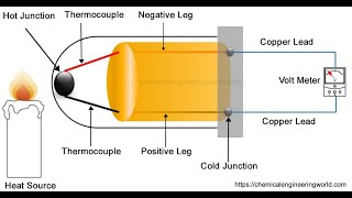 Thermocouple Temperature sensor working principal explained [upl. by Ludmilla]