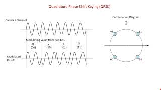 Quadrature Phase Shift Keying QPSK Modulation and Constellation [upl. by Jaco]