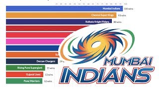 12 IPL Teams Ranked By Total Wins 20082019 Old Version [upl. by Oehsen]