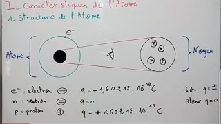 Caractéristiques de latome Atomistique [upl. by Procter]