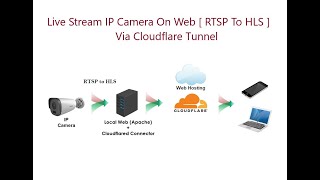 Cara Live Stream IP Camera CCTV Ke Website Via Cloudflare Tunnel  Mode RTSP to HLS [upl. by Attiuqihc]