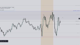 How To Identify Low Probability Days \ High Resistance Signatures in Price \ ICT CONCEPTS [upl. by Edora]