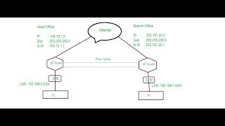 IPsec VPN Tunnel configuration by MikroTik Router Bangla [upl. by Gudren]