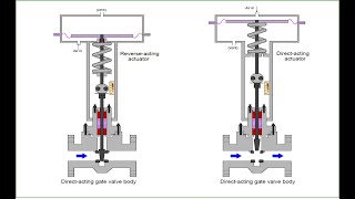 Direct Acting and Reverse Acting for Control Valves amp Positioners [upl. by Jesselyn]