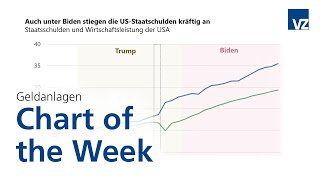 Chart of the week 46 Wachstum der USStaatsschulden [upl. by Gnex]