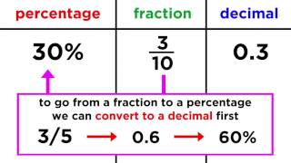 Converting Between Fractions Decimals and Percentages [upl. by Nacnud]