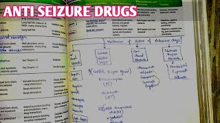 anti seizure pharmacology made easy pharma katzung lippincott [upl. by Tallulah]