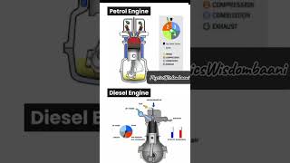 Working of petrol and diesel engines  Thermodynamics [upl. by Noirda]