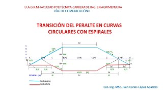 TRANSICIÓN DEL PERALTE SOBRE EL EJE EN CURVAS CON ESPIRALES VIDEO Nº 2 [upl. by Norry957]