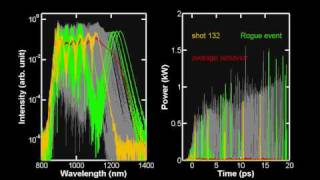 Optical rogue solitons in Supercontinuum generation [upl. by Theo]