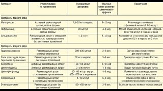 ЛЕКАРСТВЕННЫЕ ПРЕПАРАТЫ ДЛЯ ЛЕЧЕНИЯ АРТРИТА СУСТАВОВ [upl. by Inahet]