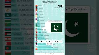 Top 5 Asian Countries with the Lowest Imports 🌏📉 [upl. by Fiann351]