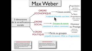 REVISION STRATIFICATION SOCIALE 2 [upl. by Waddell]