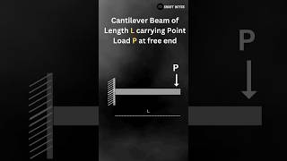 Point load at Free end of Cantilever Beam  ytshorts [upl. by Hajin]