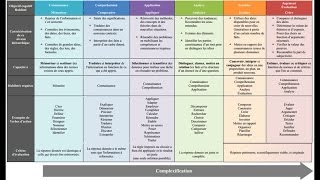 La taxonomie de Bloom [upl. by Simeon996]