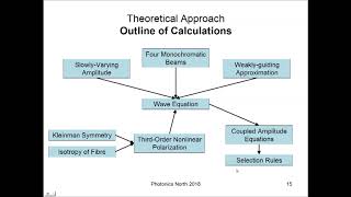 FourWave Mixing Theory for Cylindrical Vector Beams in Optical Fibre [upl. by Boys]