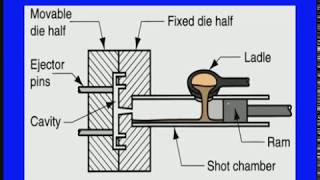 Die Casting Process [upl. by Levram]