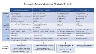 An Approach to Chest Pain [upl. by Carolee312]