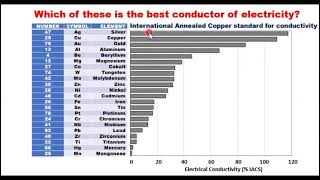 Metals With The Best Electrical Conductivity [upl. by Nicoli996]