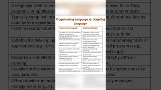 Programming Language vs Scripting Language Understanding the Key Differences [upl. by Habas]