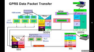 GPRS Overview Module 2 [upl. by Namsu]