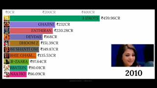 highest grossing all time hindi Bollywood movies year wise list 20002023 Uncomplete Stone [upl. by Sokram638]