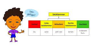 Feldermodell  Satzgefüge untersuchen [upl. by Aicilaanna]