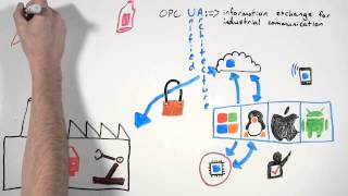 What is OPC UA in a Minute [upl. by Politi125]