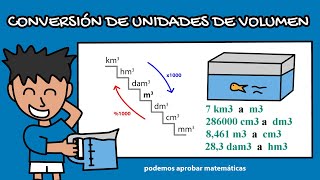 Conversión de unidades de volumen km3 hm3 dam3 m3 dm3 cm3 mm3 [upl. by Dett]