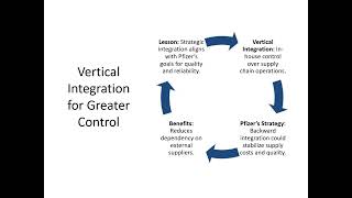 Strategic Lessons for Pfizer Competitive Analysis amp Growth Strategies [upl. by Ainorev]