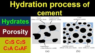 Hydration process of cement [upl. by Neellek]