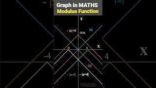 Graph of Modulus Function । Class 1112 JEE Maths । S180 maths jee youtubeshorts [upl. by Leay989]