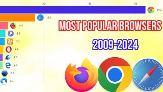 Most Popular Web Browsers 20092024 [upl. by Nelg584]