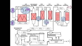 Ammonia Synthesis Sessions Video 2 [upl. by Schechinger]