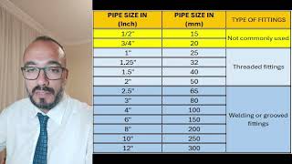 4 FIRE FIGHTING SYSTEM COMPONENTS  PIPES AND FITTINGS 2 [upl. by Zaller]