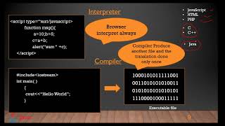 Compiler vs Interpreter [upl. by Ynohtn]