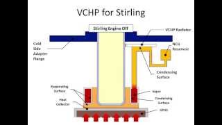 23 Second Video Stirling Variable Conductance Heat Pipe VCHP [upl. by Ynnavoj]