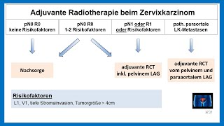 Adjuvante Radiotherapie beim Zervixkarzinom  Strahlentherapie Prof Hilke Vorwerk [upl. by Marx609]