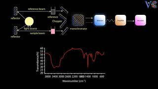 Instrumentation of infrared spectroscopy Visual demonstration chemistry animations [upl. by Ri]