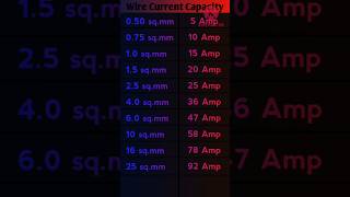 🔥 Copper Wire Current Carrying Capacity Explained  Wire Size to Amp Chart Shorts [upl. by Allisurd624]