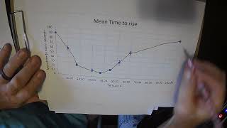 AP BIO catalase temperature graph [upl. by Izak]