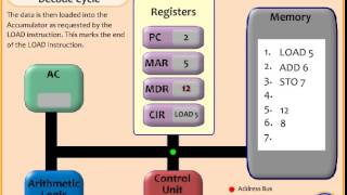 Fetch Execute Decode CYCLE ANIMATION [upl. by Amron]