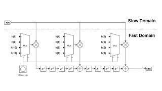 FPGA and DSP Ep 4 Polyphase Filters [upl. by Bambie]