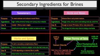 Secondary Brining Ingredients  How to Speed up a Brine [upl. by Naltiac925]