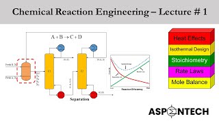 Chemical Reaction Engineering  Lecture  1  Introduction Applications Scope Rate of Reaction [upl. by Aay]