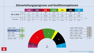 Bürgerschaftswahl Hamburg 2025 aktuelle Umfrageergebnisse Peter Tschentscher [upl. by Eillim]